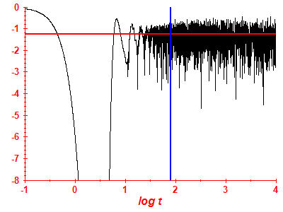 Survival probability log